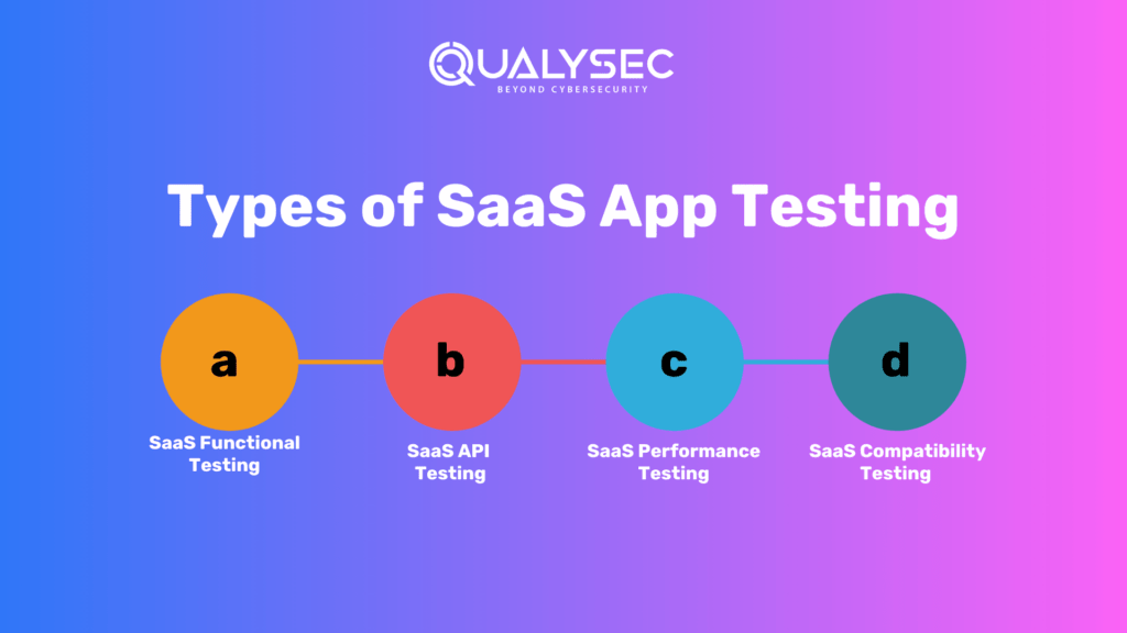 Types of SaaS App Testing