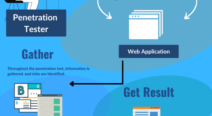 Explaining Penetration Testing