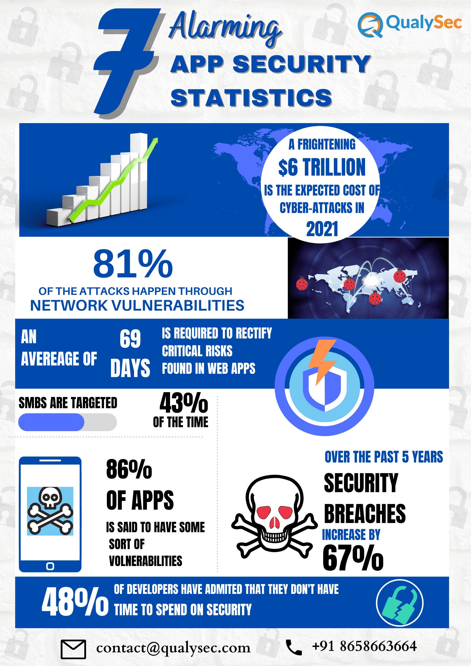 7 Alarming App security Statistics