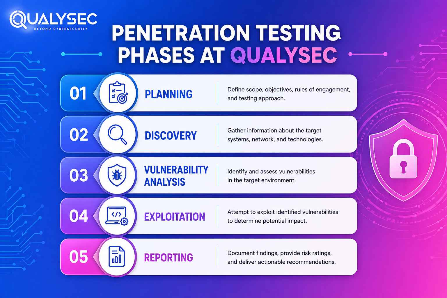 Penetration testing Phases At Qualysec