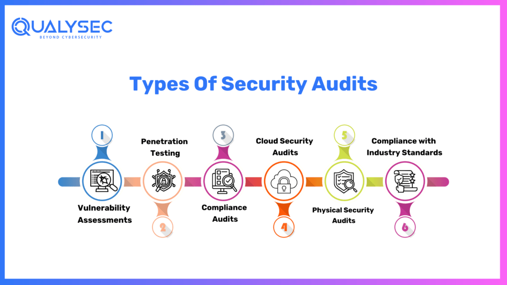 Types Of Security Audits