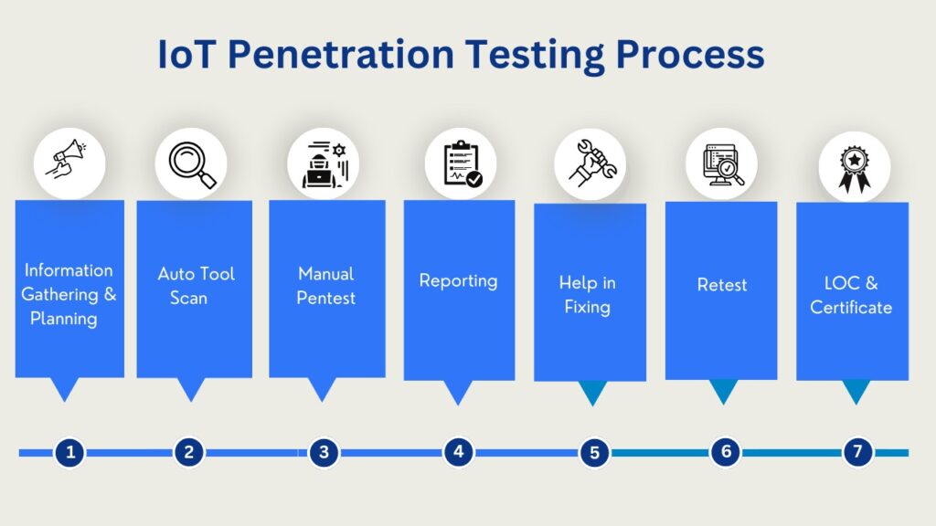 IOT Penetration Testing