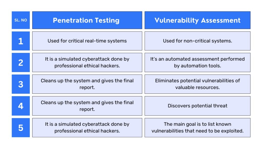 Vulnerability Assessmemt and Penetration Testing
