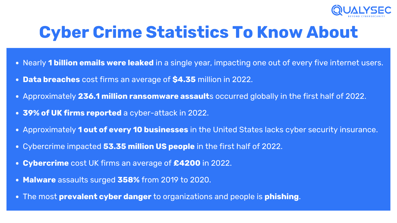 Cyber Crime Statistics To Know About_Qualysec
