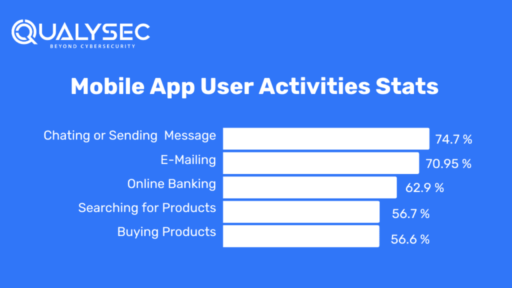 Mobile App User Activities Stats