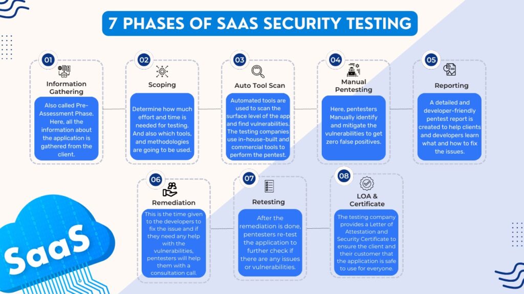 Saas Security Testing