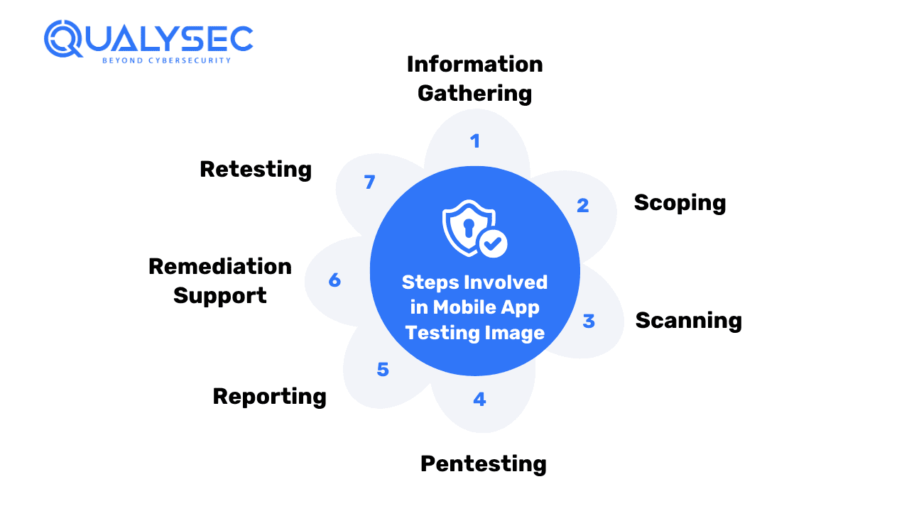 Steps Involved in Mobile App Testing Image
