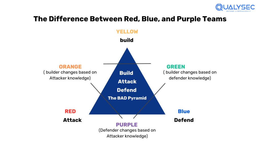 The Difference Between Red, Blue, and Purple Teams_Qualysec