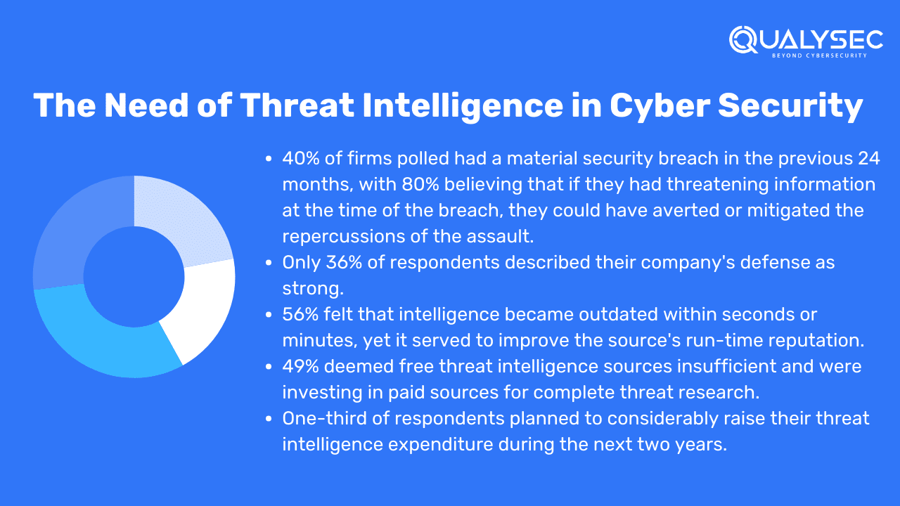 The Need of Threat Intelligence in Cyber Security_Qualysec