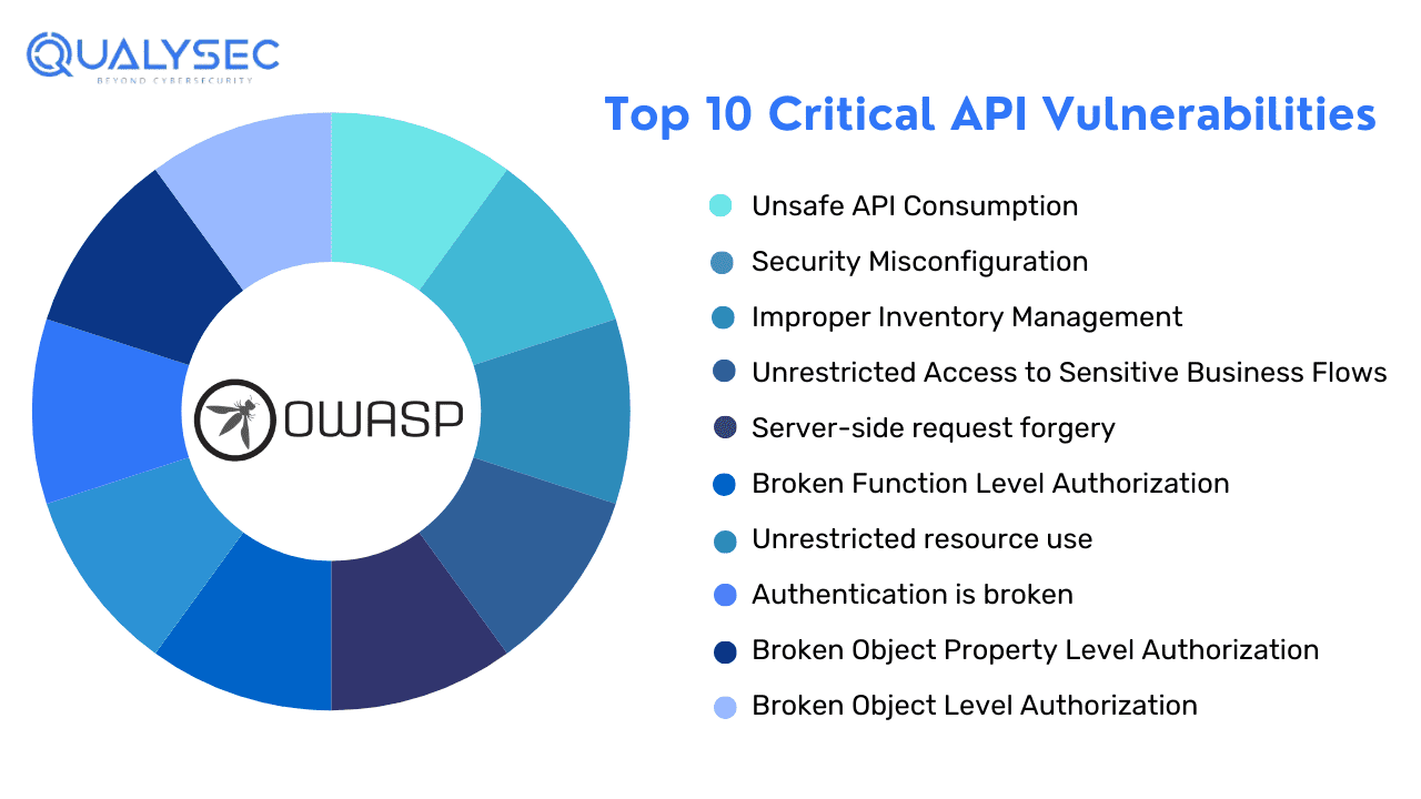 Top 10 Critical API Vulnerabilities