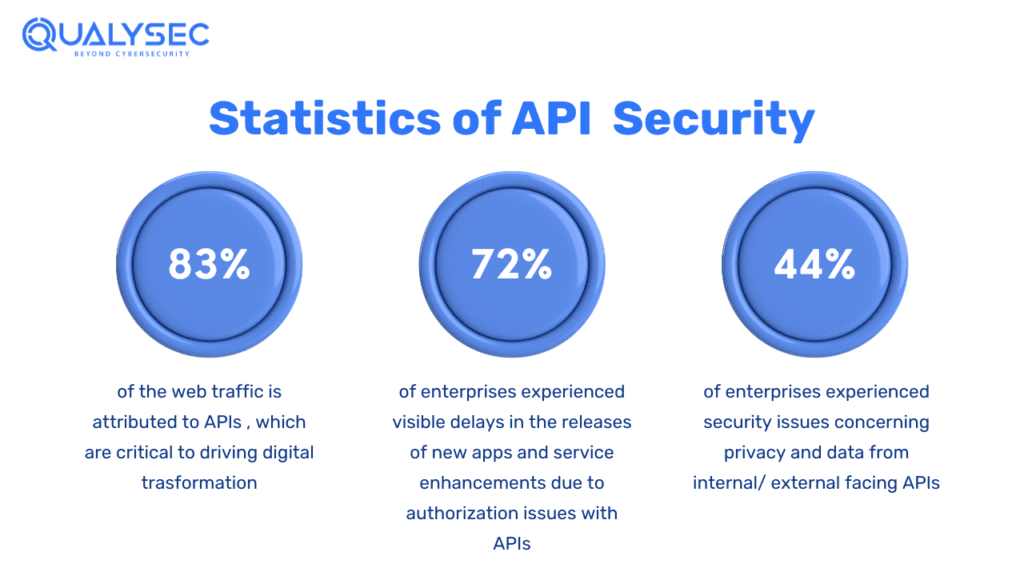 Statistics-of-API-Security_Qualysec
