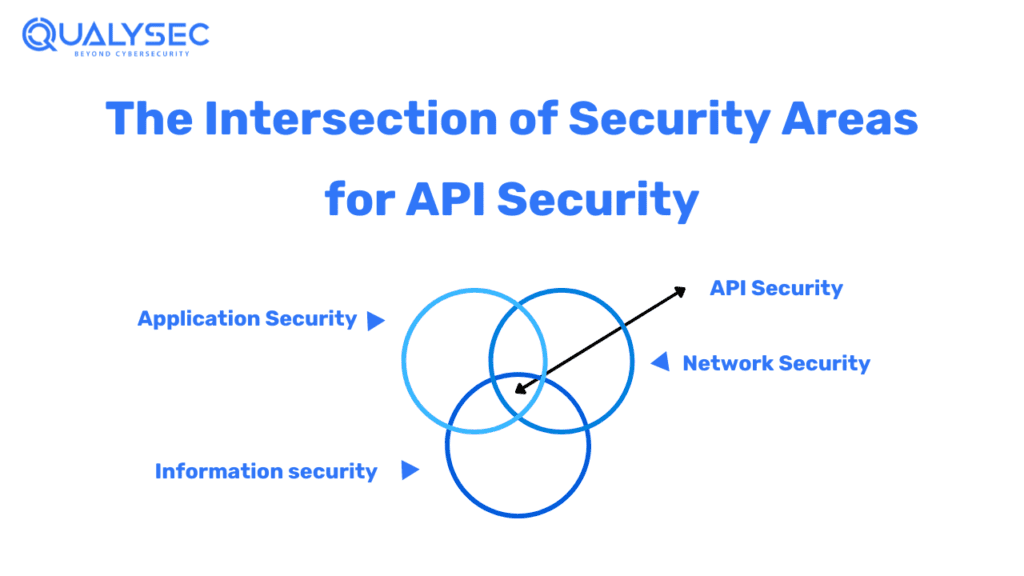 The Intersection of Security Areas for API Security_Qualysec