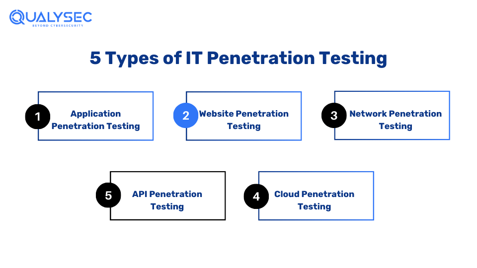 5 Types of IT Penetration Testing