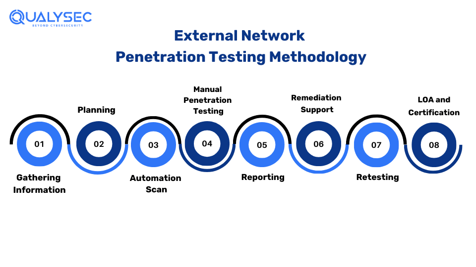 External Network Penetration Testing Methodology