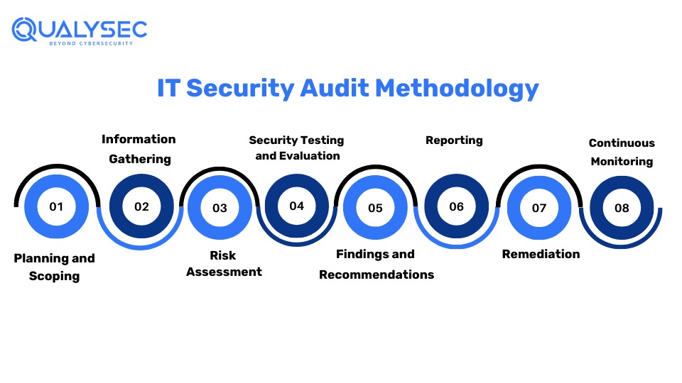 IT Security Audit Methodology