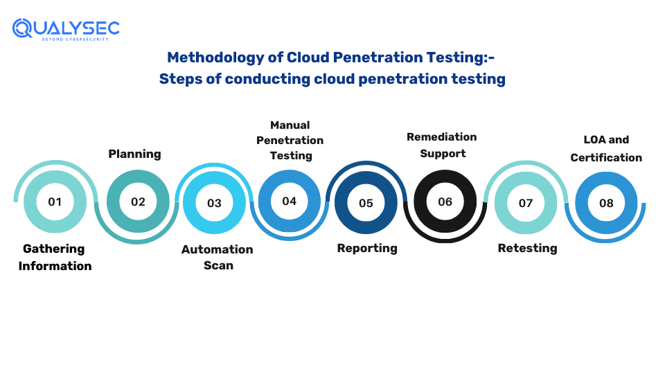 Cloud Penetration Testing Methodology