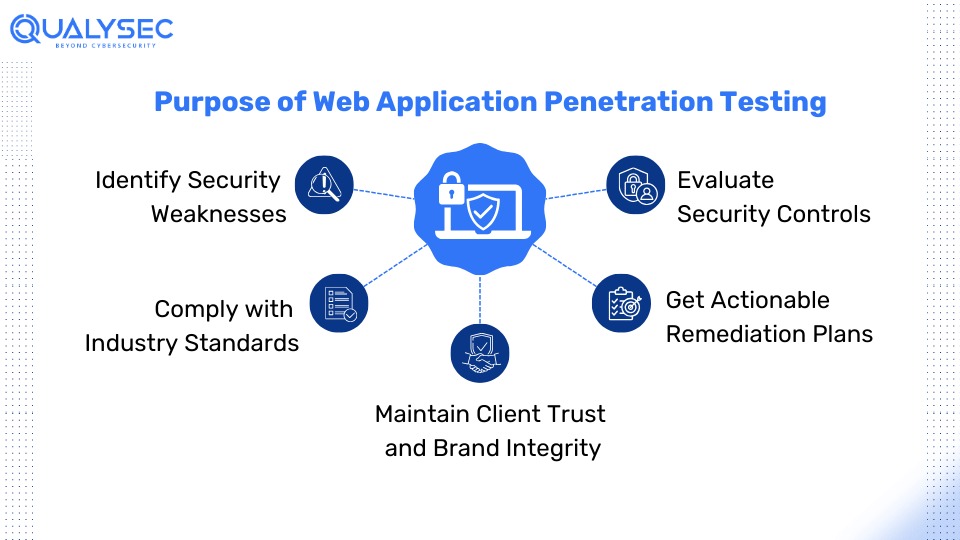 Purpose of Web Application Penetration Testing