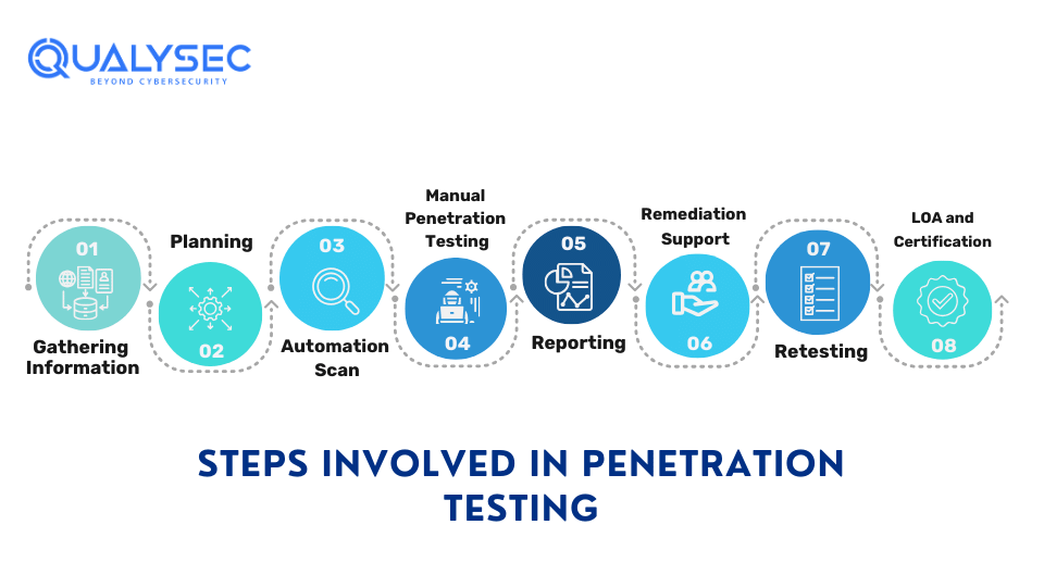 Security Penetration Testing Process