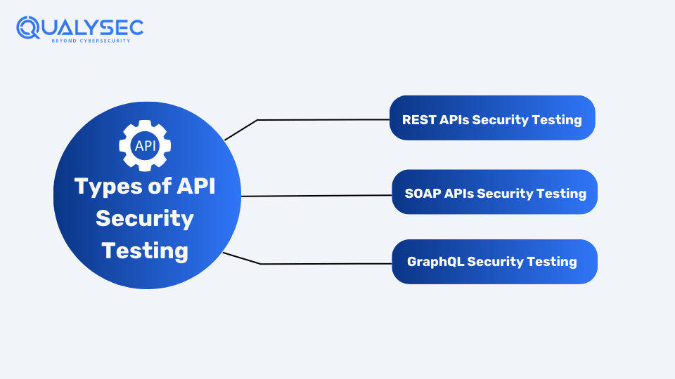 Types of API Security testing