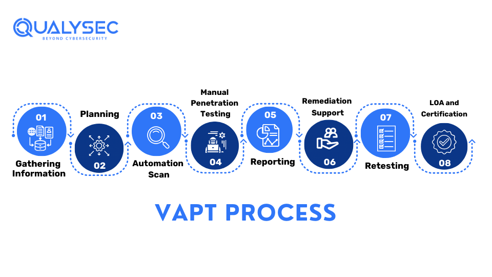 VAPT process