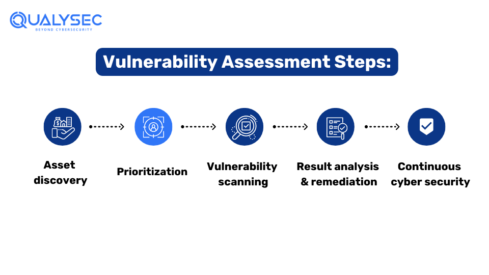 Steps guide of Vulnerability Assessment.