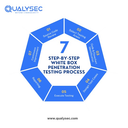 Types Of Whitebox Penetration Testing 