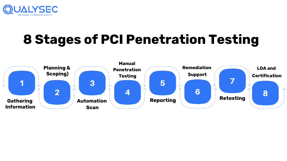 8 Stages of PCI Penetration Testing