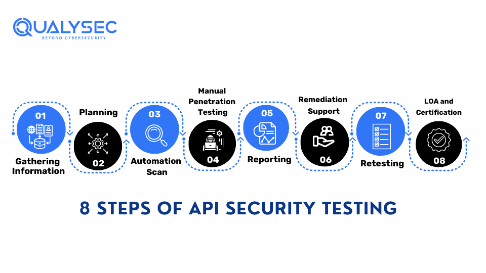8 Steps of API Security Testing