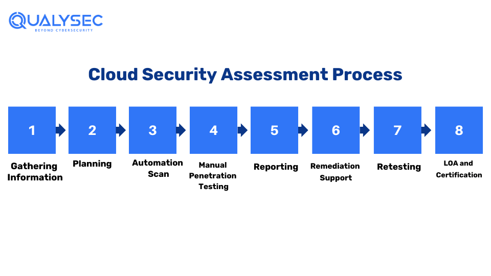 Cloud Security Assessment Process