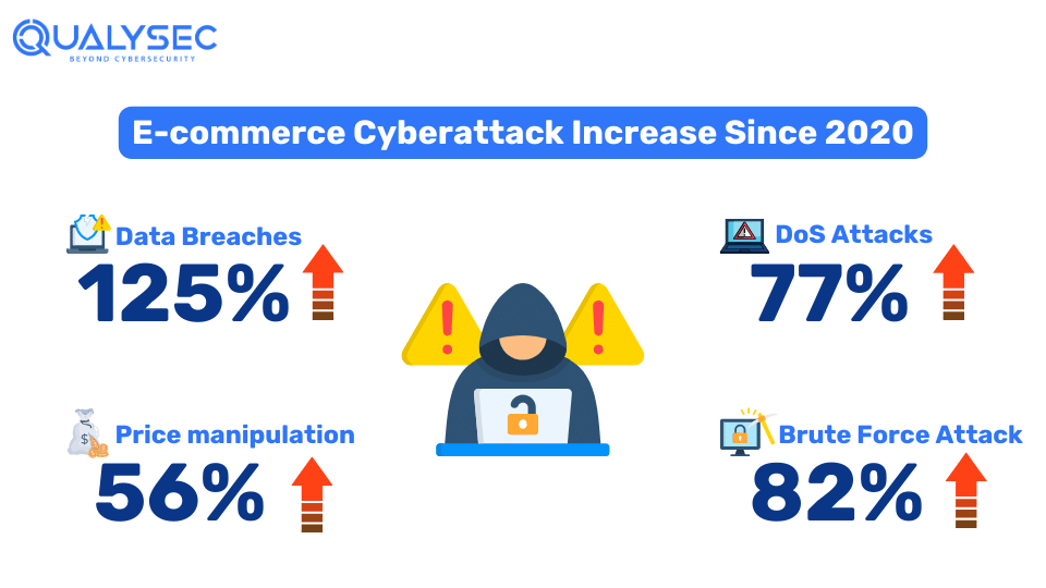 Ecommerce Cyberattack Increase Since 2020