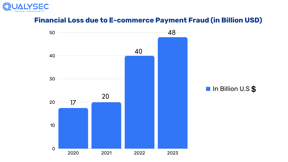 Financial Loss due to E-commerce Payment Fraud