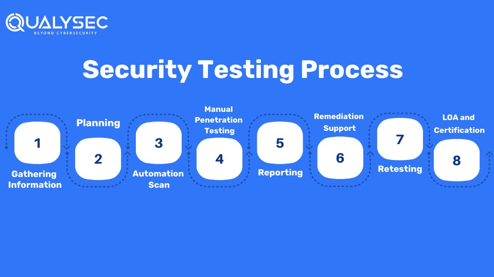 Our pen test process