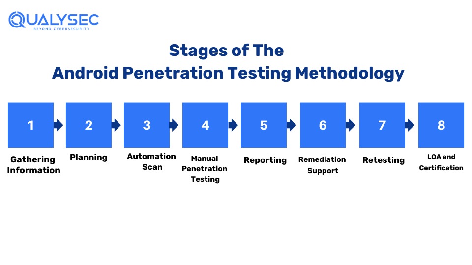 Android Penetration Testing Methodology