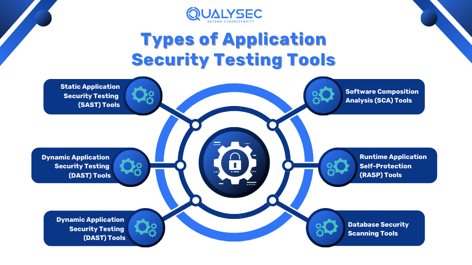 Types of Application Security Testing Tools