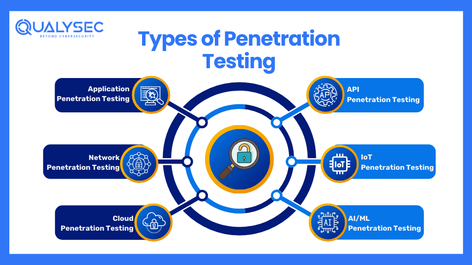 Different Types of Penetration Testing