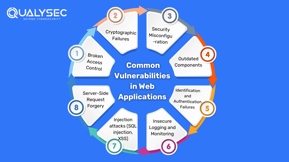 Common Vulnerabilities in Web Applications
