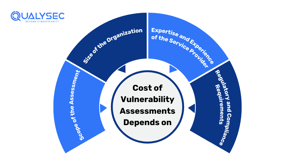 Cost of Vulnerability Assessments Depends on These Factors