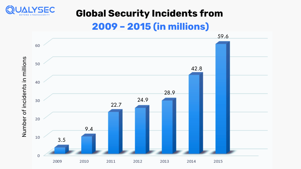 Global Security Incidents from 2009 – 2015 (in millions)