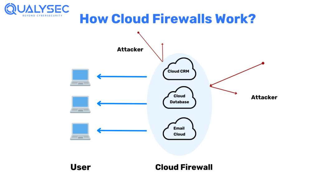 How Cloud Firewalls Work?
