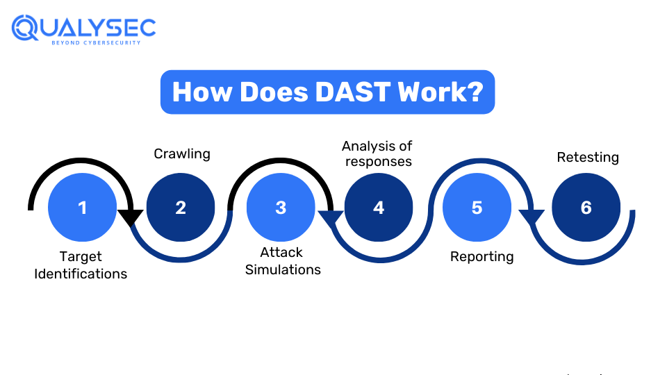 How Does DAST Work?