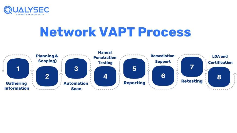 Network VAPT Process
