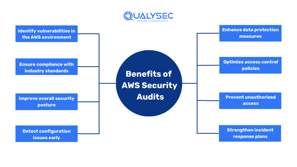 Benefits of AWS Security Audits