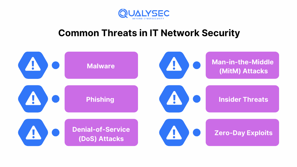 Common Threats in IT network security