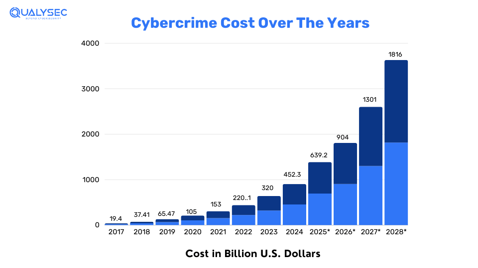 Cybercrime Cost Over the years