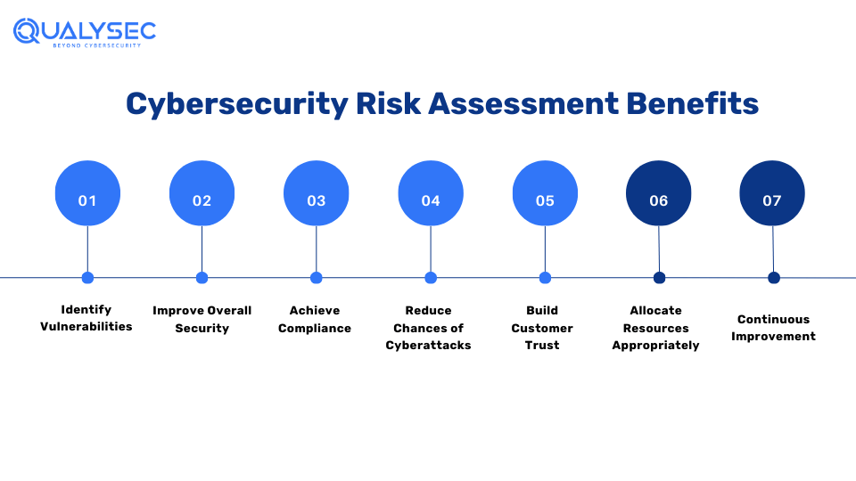 Cybersecurity Risk Assessment Benefits