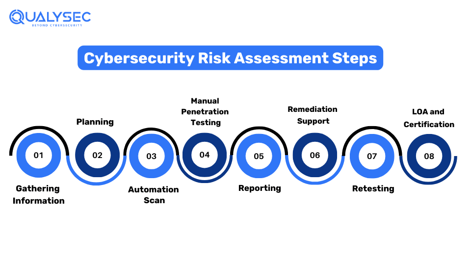 Cybersecurity Risk Assessment Steps