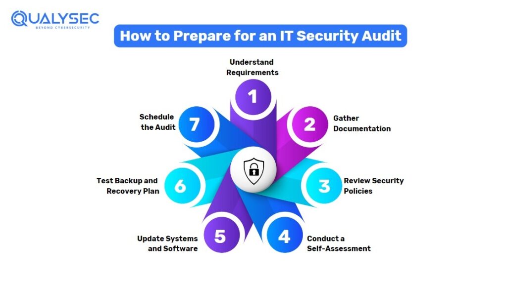 Steps to Prepare for an Information Security Audit