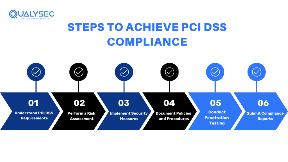 Steps to Achieve PCI DSS Compliance