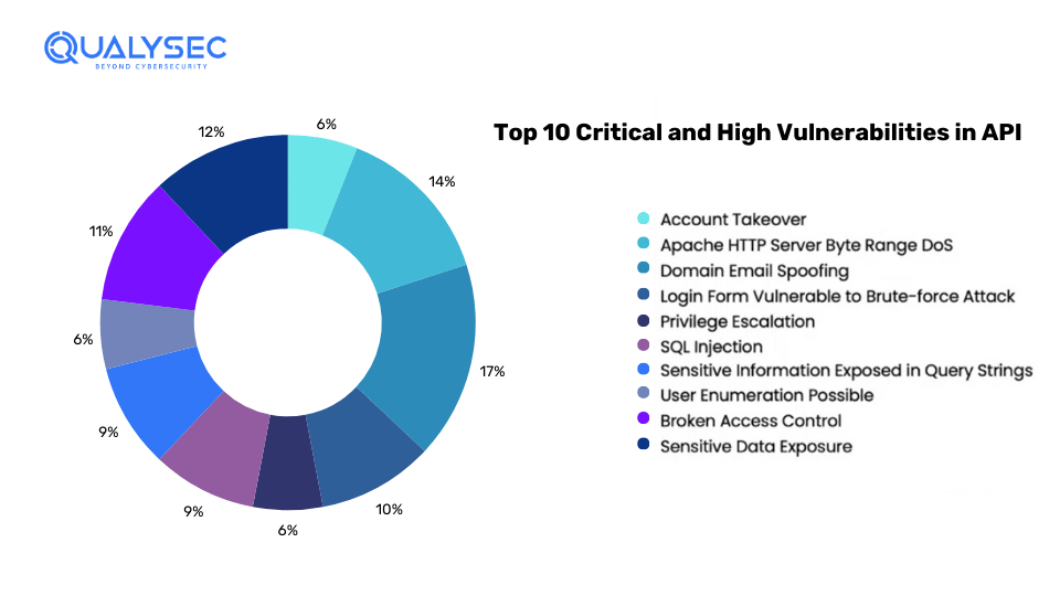 Top 10 API Vulnerabilities