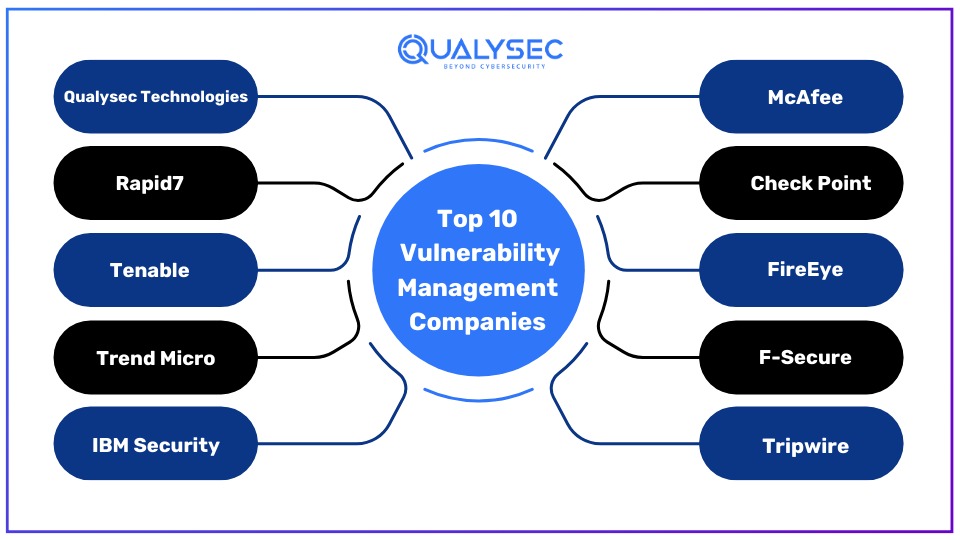 Top 10 Vulnerability Management Companies